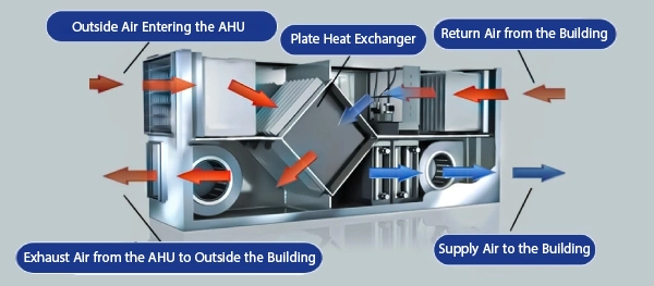 AHU components