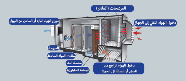 مكونات غسالة الهواء