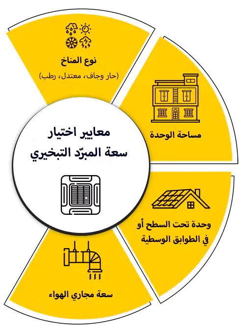 معايير اختيار سعة المكيف الصحراوي
