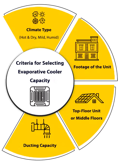 Criteria for Choosing Evaporative Cooler Capacity