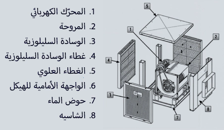 مكونات المكيف المائي