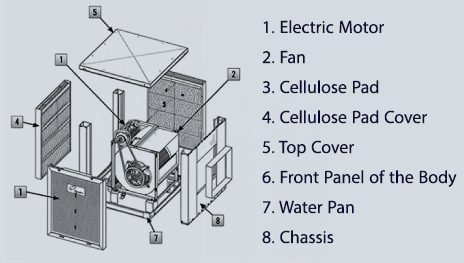 Evaporative Cooler Components