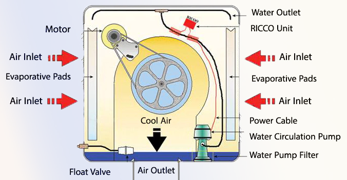 Evaporative Cooler Operation