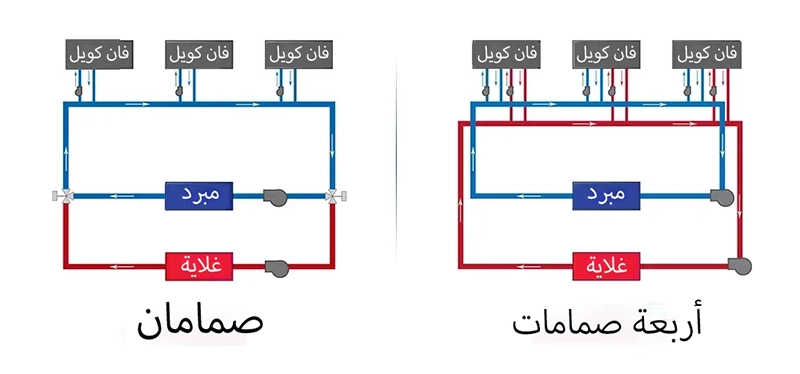 فان كويل ذات الأنبوبين والأربعة أنابيب