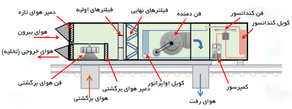 نحوه عملکرد روفتاپ پکیج