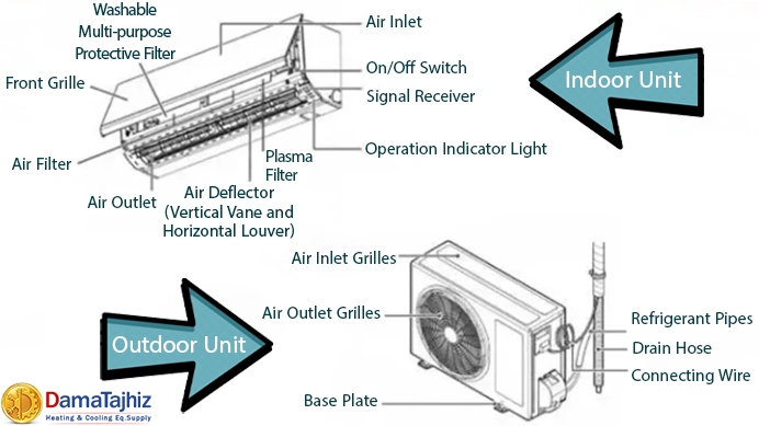 split ac indoor and outdoor units