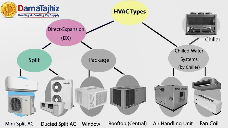 split ac in HVAC