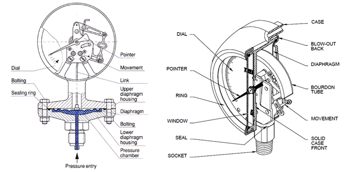 مانومتر c شکل