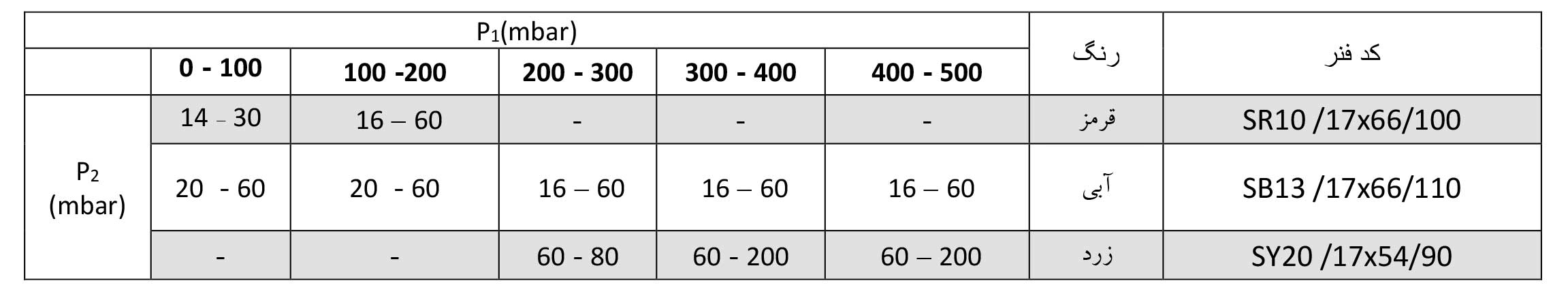 جدول رگلاتور گازی ستاک دنده ای "1 مدل SET245