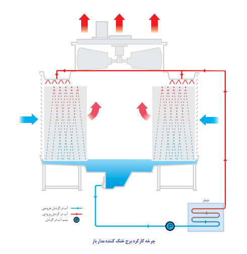 برج خنک کننده مکعبی مدار باز