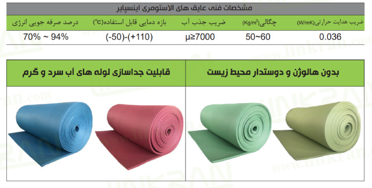 جدول مشخصات فنی عایق رولی اینسپایر ( INSPIRE ) لینکران
