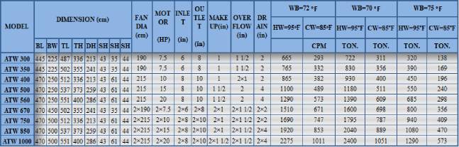 جدول مشخصات فنی برج خنک کننده خنک کننده فلزی مارلی ذوزنقه ای سارآفرین