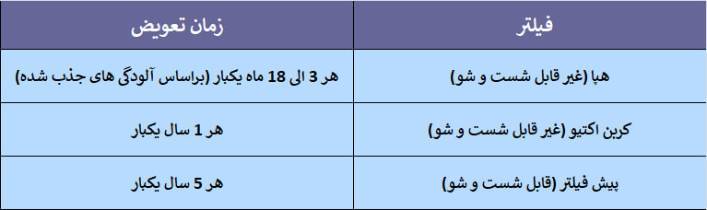 زمان تعویض انواع فیلتر دستگاه تصفیه هوا