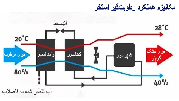 عملکرد رطوبت گیر استخر