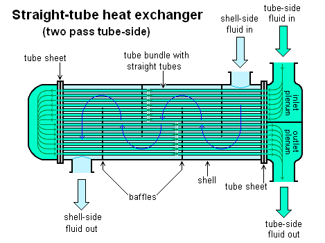 Multi-Pass Shell and Tube Heat Exchangers