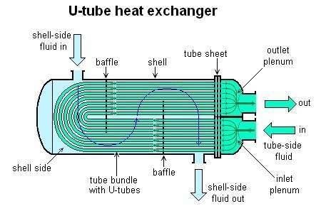 U-shaped Shell and Tube Heat Exchanger
