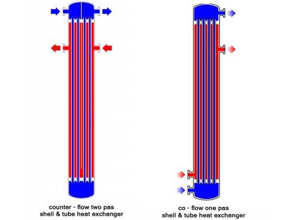 Guide to selecting and buying types of heat exchangers