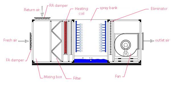 air washer mechanism
