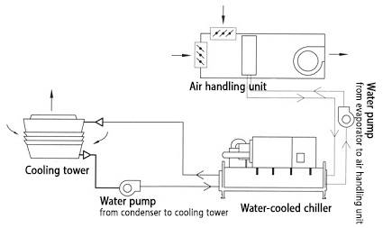 Additional equipment in the refrigeration system