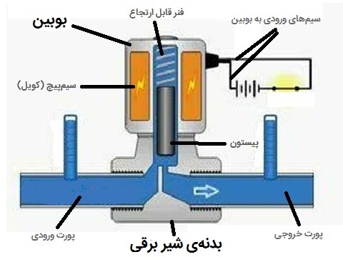 solenoid valve components