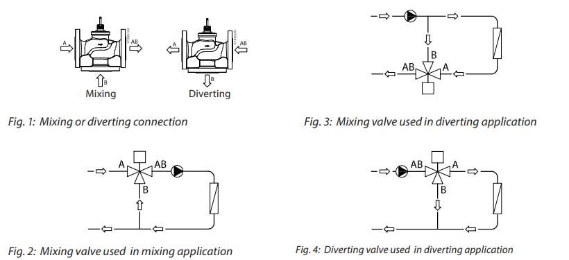 عملکرد  شیر موتوری دانفوس سه راهه چدنی "1/2 2