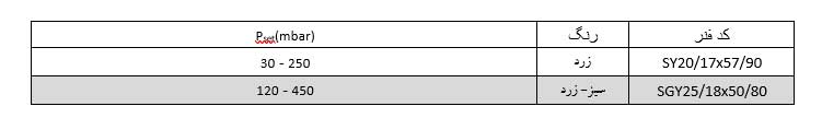 جدول انتخاب فنر و دامنه فشار تنظیم Pset شیر قطع سریع فشار بیشینه ستاک دنده ای " 1/2 1 مدل SET275