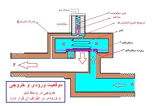 components and operation OF SOLENOID VALVE