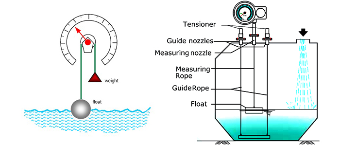 لول متر شناوری
