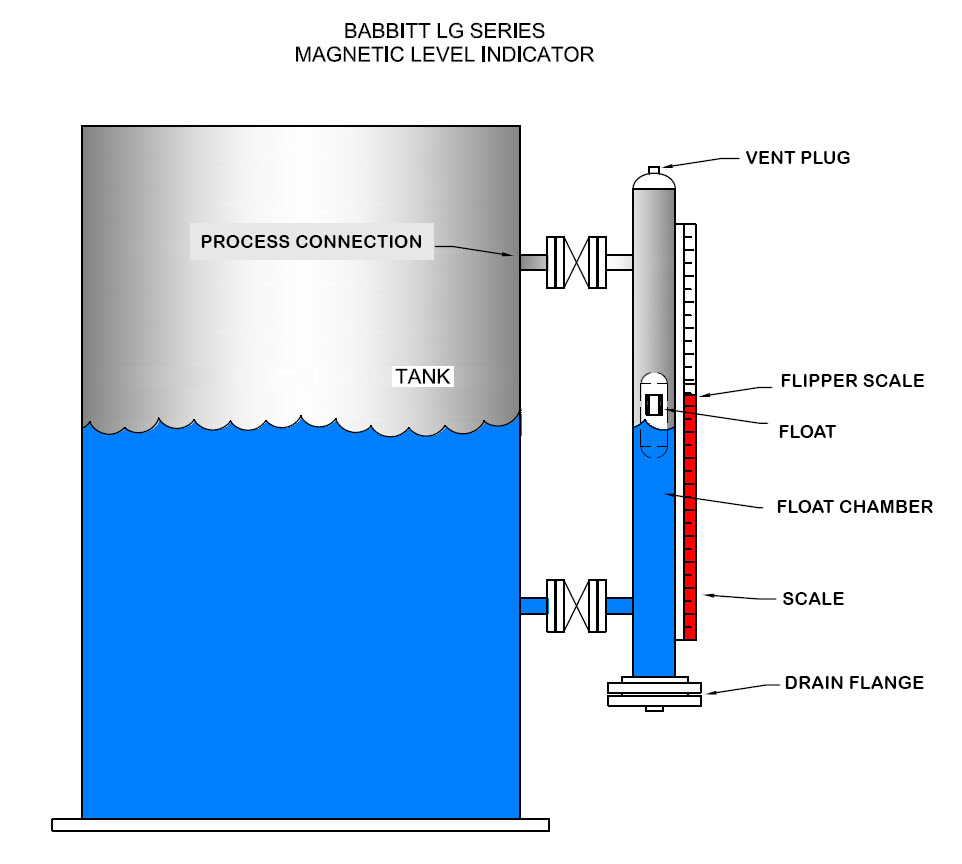 لول متر  مغناطیسی