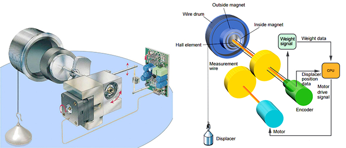 لول متر سروو موتوری