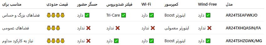 مقایسه کولرگازی های 24000 سامسونگ