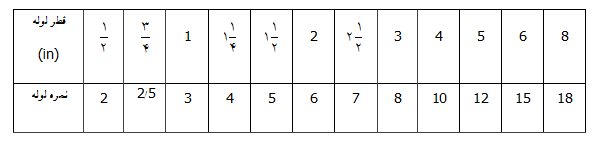 جدول مطابقت قطر اسمی و نمره لوله ها