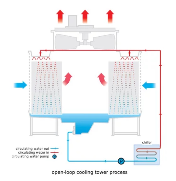 cubic open circuit cooling tower
