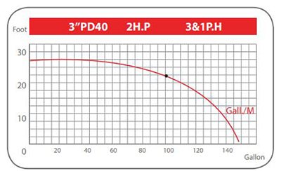 نمودار پمپ سیرکولاتور بلند کاست 3 اینچ مدل PD40