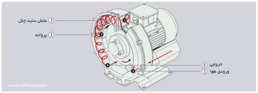 اجزای پمپ سایدچنل کالمو