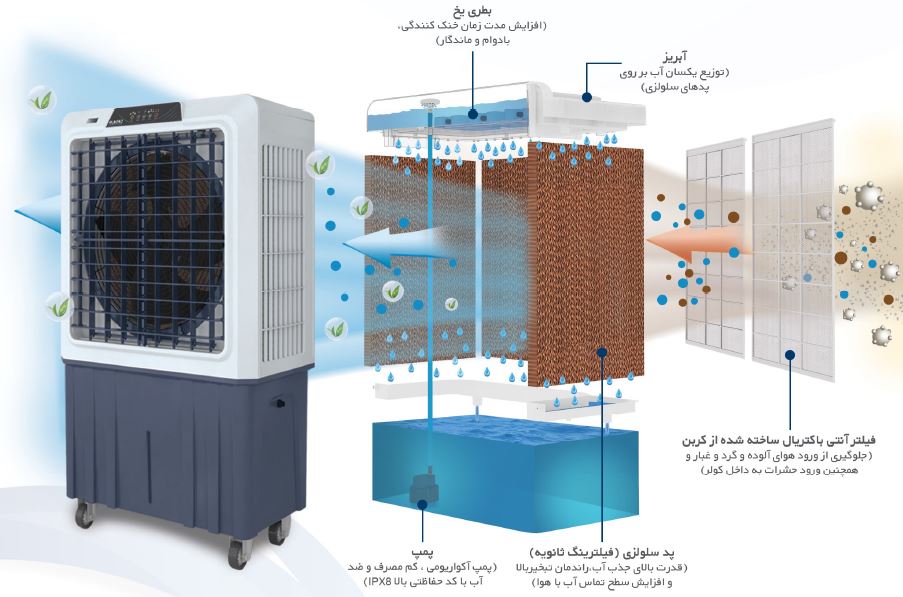 قیمت کولر آبی سلولزی پلیمری پرتابل نیرو تهویه البرز Coolex 9000