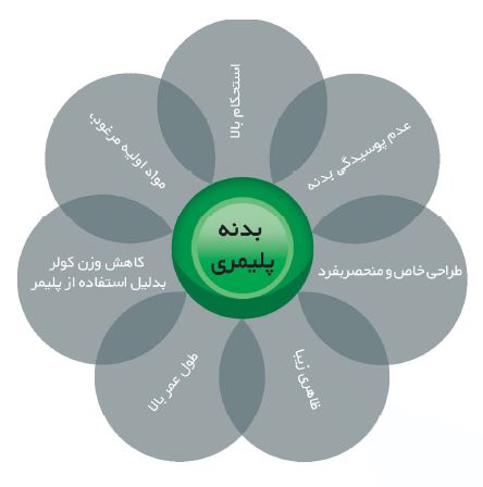 کولر آبی سلولزی پلیمری پرتابل نیرو تهویه البرز Onecool 6000
