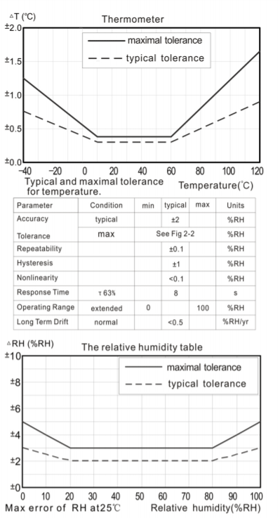 ویژگی‌های دیتالاگر دما ورطوبت بنتک مدل GM1365