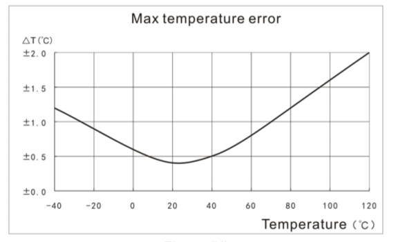 ویژگی‌های دیتالاگر دما بنتک مدل GM1366