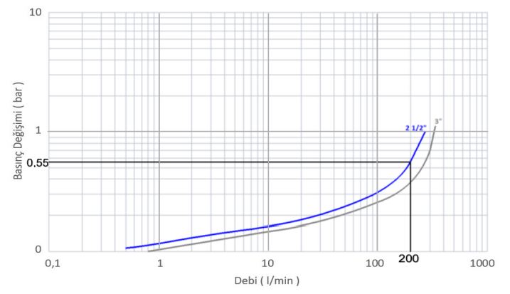 نمودار تغییرات فشار