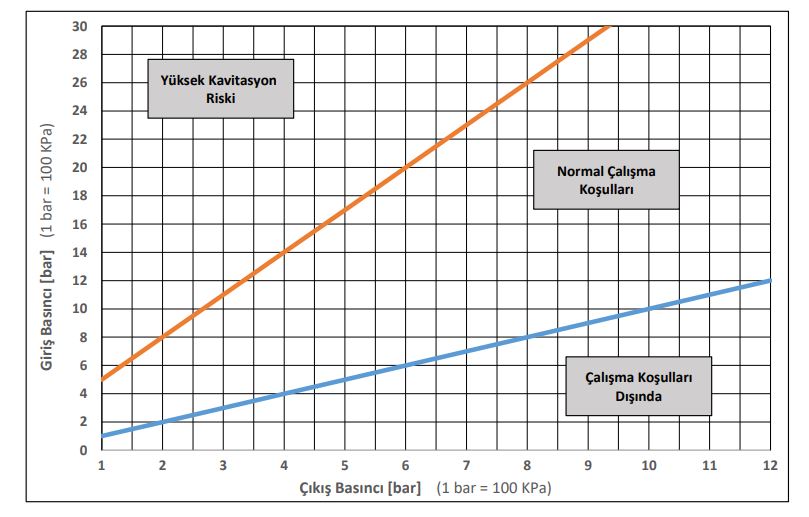 نمودار کاویتاسیون