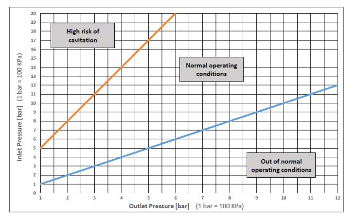 نمودار کاویتاسیون مدل 3315 