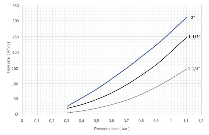 نمودار گذر دهی آب عبوری