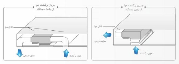 امکان برگشت هوا از زیر یا پشت داکت اسپلیت یوروانرژی