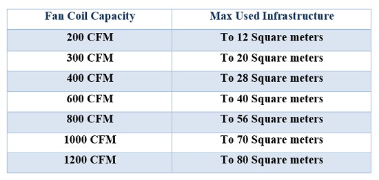 Fan coil capacity determination table