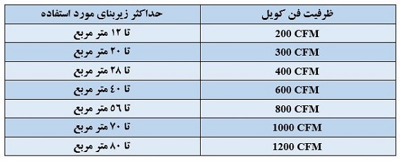 جدول تعیین ظرفیت فن کویل