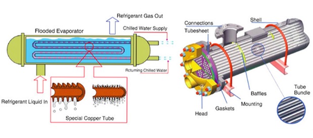 Tube shell evaporator