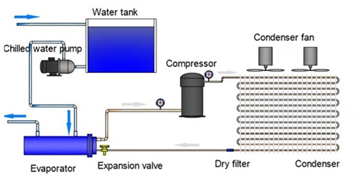 Function and components of mini chiller