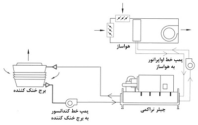 المعدات المكملة في نظام التبريد