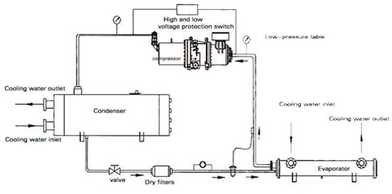 refrigration cycle in water-cooled chiller